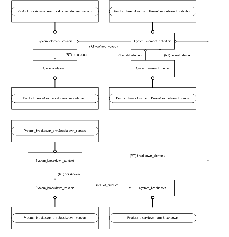 Figure C.2 — ARM entity level EXPRESS-G diagram 1 of 1