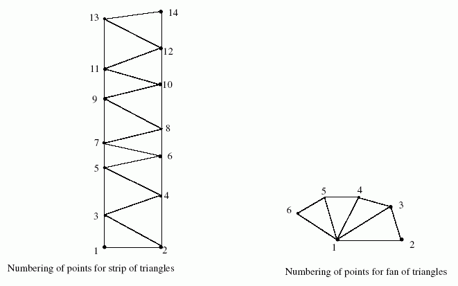 Figure 1 —  Ordering of points for Complex_triangulated_face