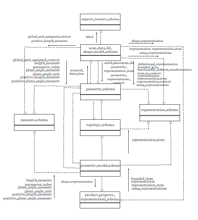Figure  1  — Schema level diagram of relationships among ISO 10303-42 schemas and other                  resource schemas