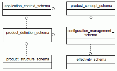 Figure  1  — Relationship of schemas within the integrated resources