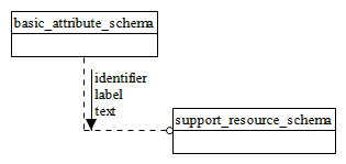 Figure D.7 — EXPRESS-G diagram of the basic_attribute_schema (1 of 5)
