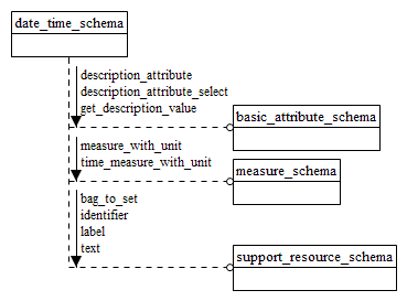 Figure D.16 — EXPRESS-G diagram of the date_time_schema (1 of 3)