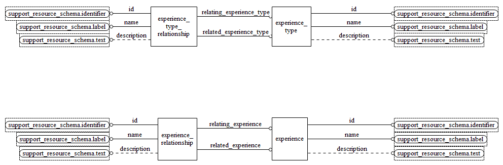 Figure D.24 — EXPRESS-G diagram of the experience_schema (2 of 2)
