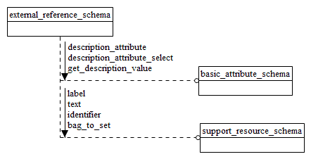 Figure D.25 — EXPRESS-G diagram of the external_reference_schema (1 of 2)