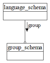 Figure D.29 — EXPRESS-G diagram of the language_schema (1 of 2)