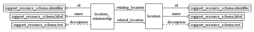Figure D.30 — EXPRESS-G diagram of the location_schema (2 of 2)