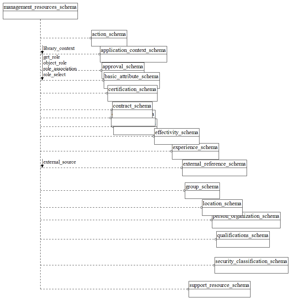 Figure D.33 — EXPRESS-G diagram of the management_resources_schema (1 of 9)