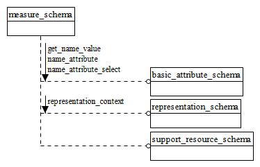Figure D.40 — EXPRESS-G diagram of the measure_schema (1 of 5)