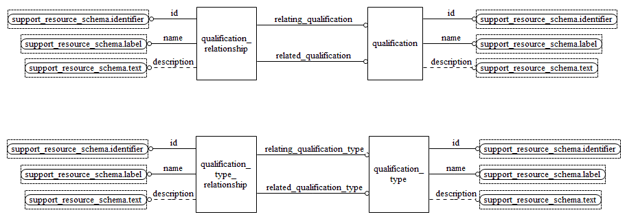 Figure D.57 — EXPRESS-G diagram of the qualifications_schema (2 of 2)