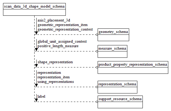 Figure D.33 — EXPRESS-G diagram of the scan_data_3d_shape_model_schema (1 of 2)