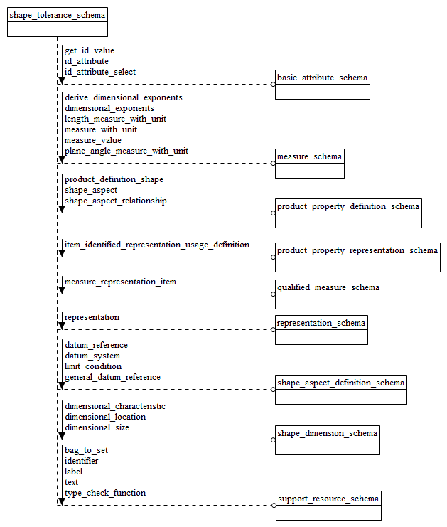 Figure D.5 — EXPRESS-G diagram of the shape_tolerance_schema (1 of 4)